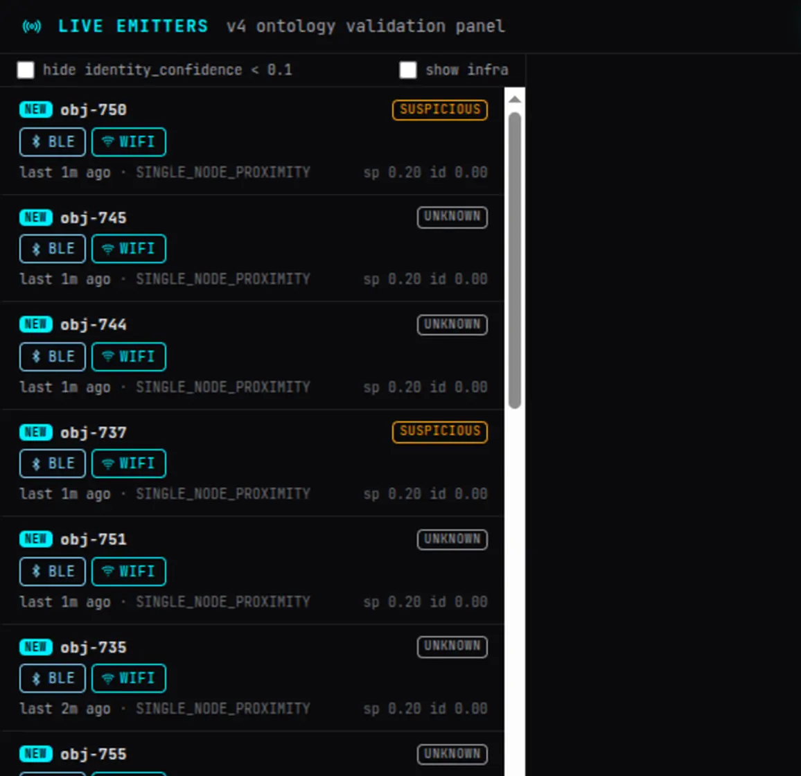 The Chameleon Hive entity panel listing live radio emitters as anonymous object identifiers, each tagged with the protocols that saw it, how long ago it was last heard, and its spatial and identity confidence — several marked NEW, several marked SUSPICIOUS, none named.